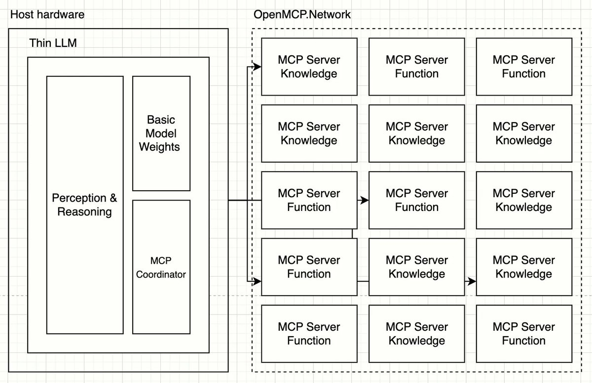 从Manus和MCP聊起：AI Agent的Web3跨界探索