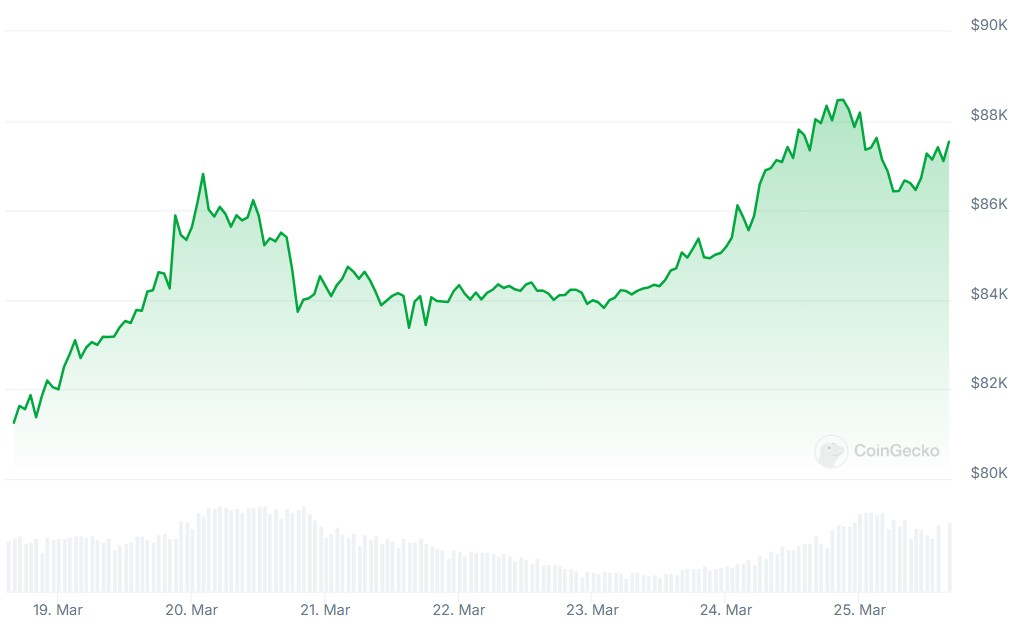 2025年比特币震荡时间线：特朗普关税政策如何引发市场"过山车"行情？