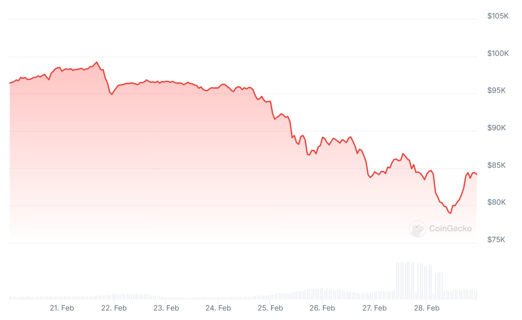2025年比特币震荡时间线：特朗普关税政策如何引发市场"过山车"行情？