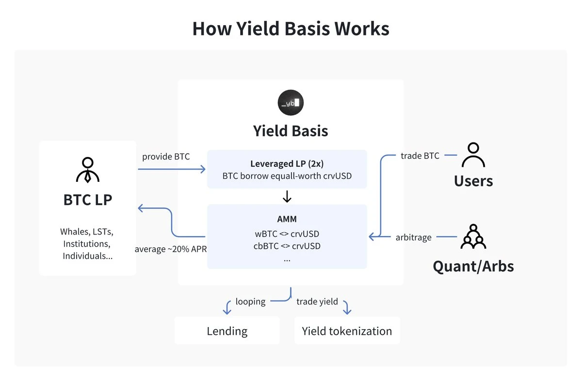 浅析Curve创始人新项目Yield Basis:BTC收益层还有哪些潜在机会?