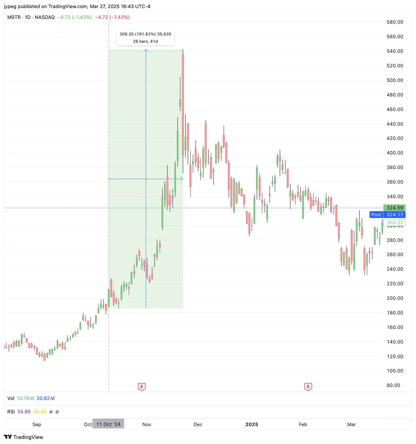 拆解Saylor的比特币财务魔术：股价自去年10月最高上涨3倍