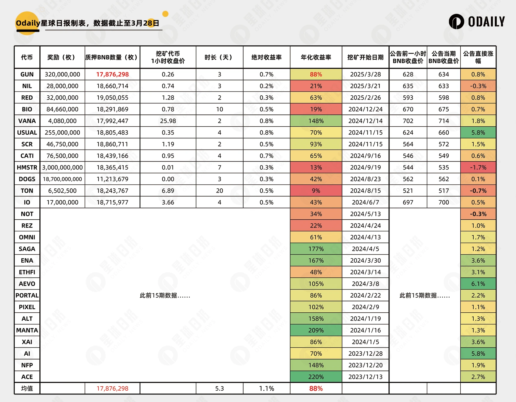 狂喂猪脚饭？币安最新Launchpool合理价格是？