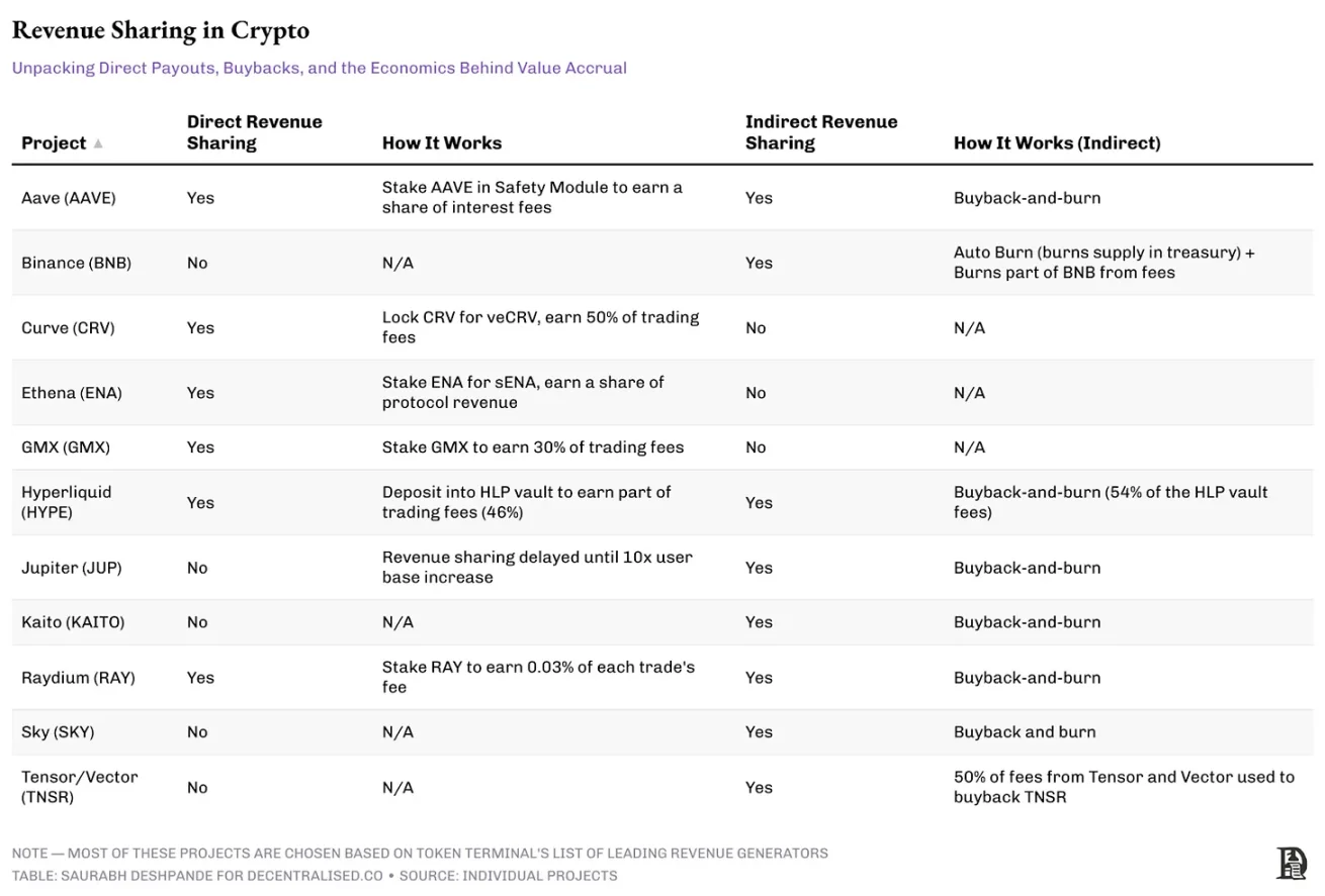 剖析加密协议如何处理收入和现金流？