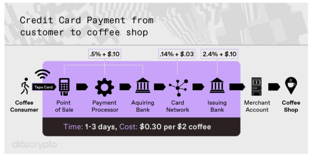 万字探究Web3支付：消费者跨境支付的Web3改造