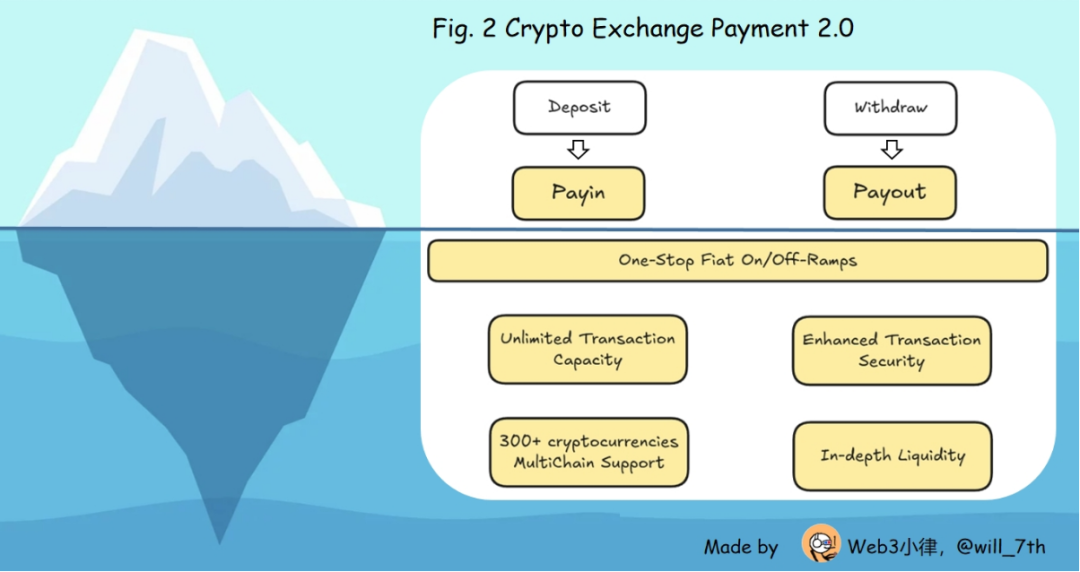 万字探究Web3支付：消费者跨境支付的Web3改造