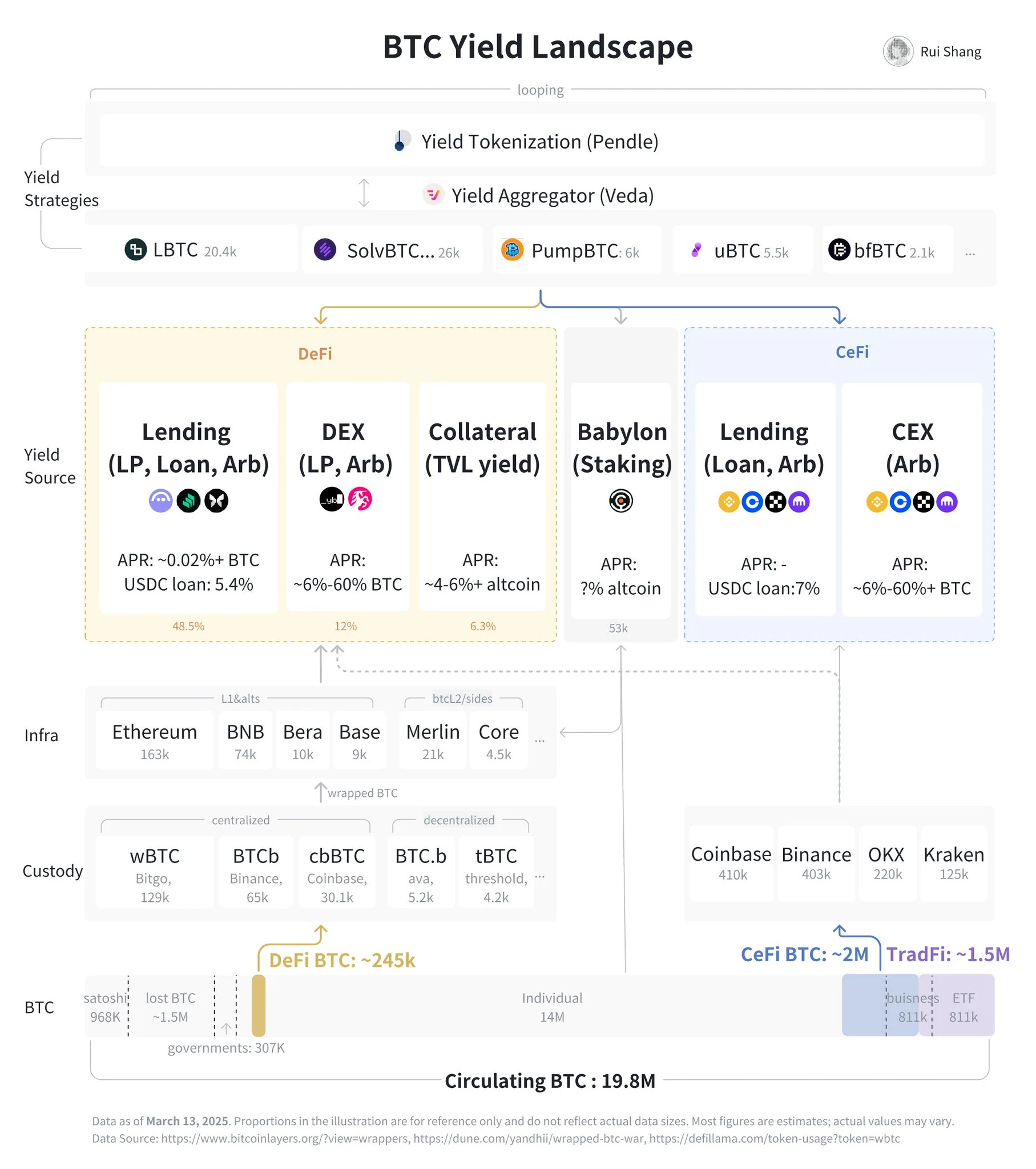 浅析Curve创始人新项目Yield Basis:BTC收益层还有哪些潜在机会?