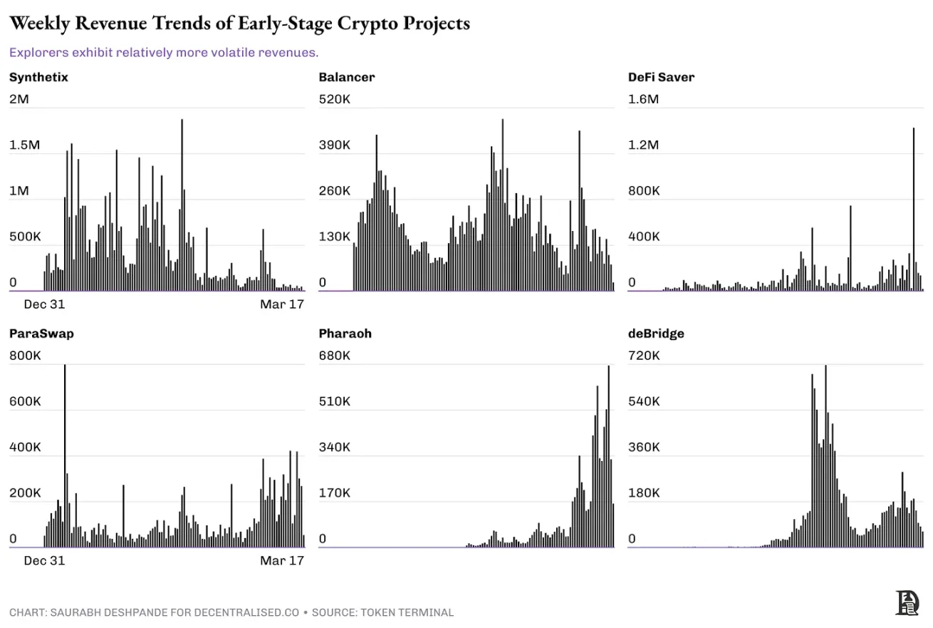 剖析加密协议如何处理收入和现金流？