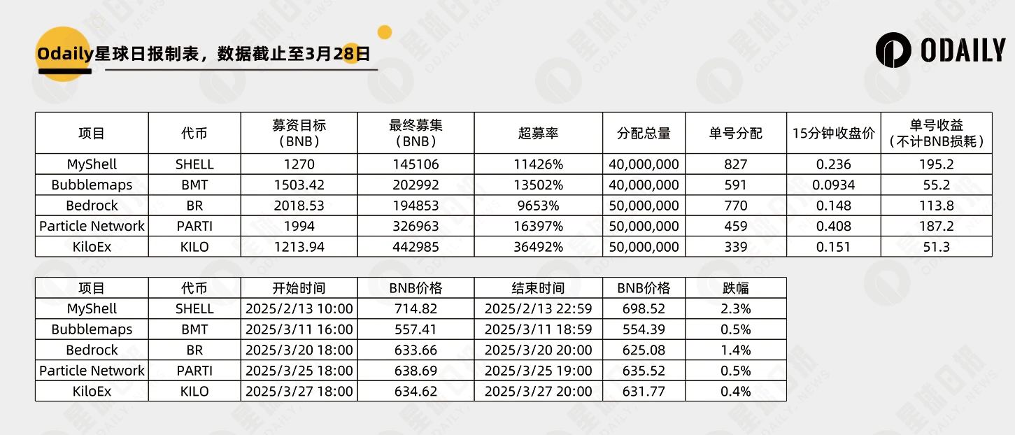 狂喂猪脚饭？币安最新Launchpool合理价格是？