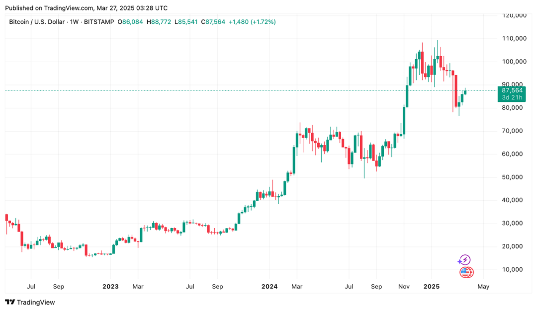 加密市场一周综述（4.20—4.30）：微策略6亿加仓BTC，PumpSwap一周录得15亿交易量          