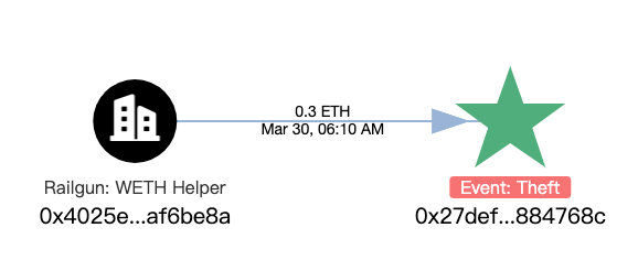 致命残留:一场由瞬态存储引发的30万美元链上劫案