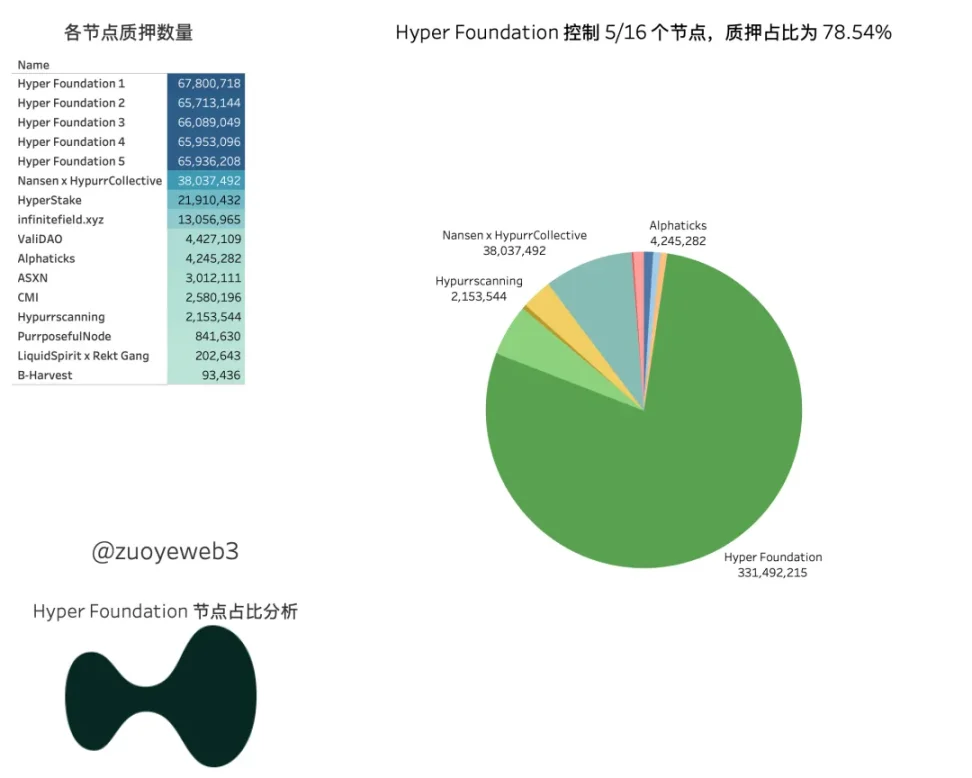 Hyperliquid“成分表”：9%的币安，78%的中心化