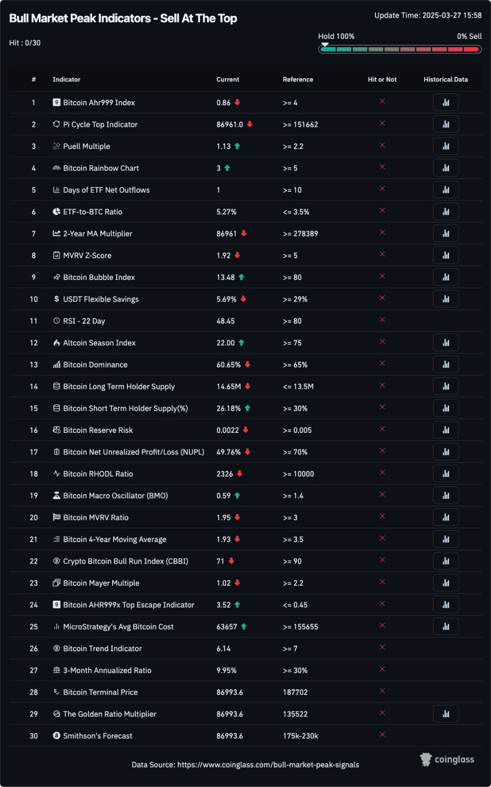 分析：牛市还在，10个常见市场顶部信号都没有出现
