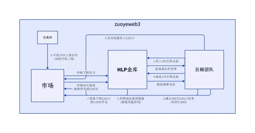 Hyperliquid“成分表”：9%的币安，78%的中心化