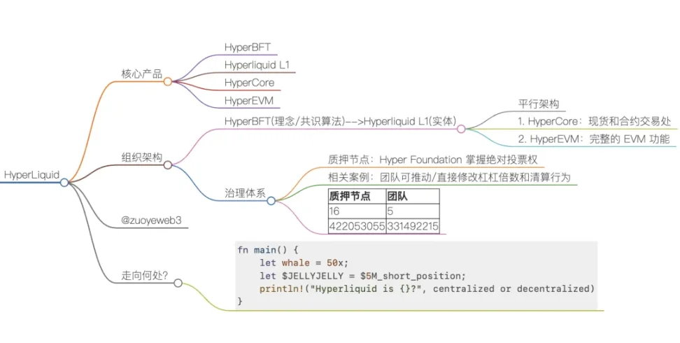 Hyperliquid“成分表”：9%的币安，78%的中心化