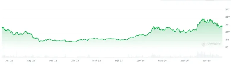 市值屡创新高的稳定币为何不能为BTC止血？
