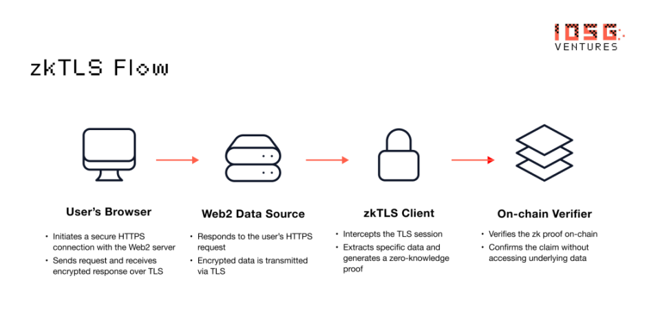 挖掘“数字石油”潜力,zkTLS如何让个人数据成为可定价的链上资产?