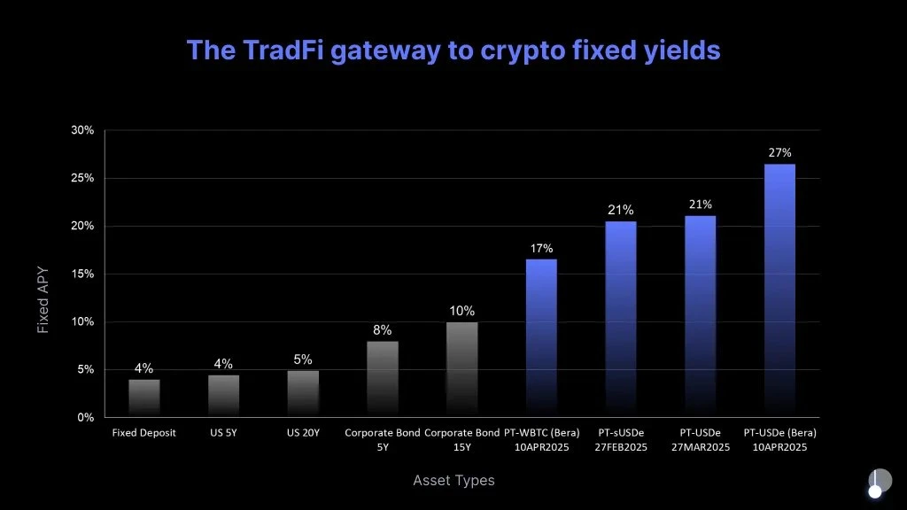 “熊市之光”Pendle的2025规划:V2升级、多链扩展、永续合约收益产品