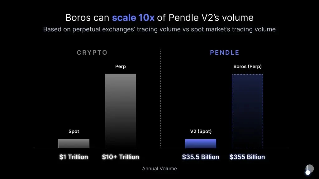“熊市之光”Pendle的2025规划:V2升级、多链扩展、永续合约收益产品