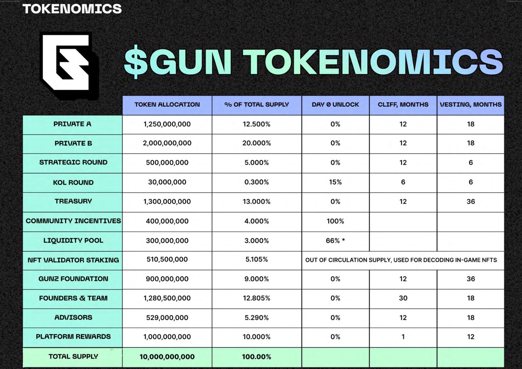 GUN代币登陆Launchpool反响火爆,Off the Grid仍未迁移至Gunz主网使其遭“鬼链”质疑