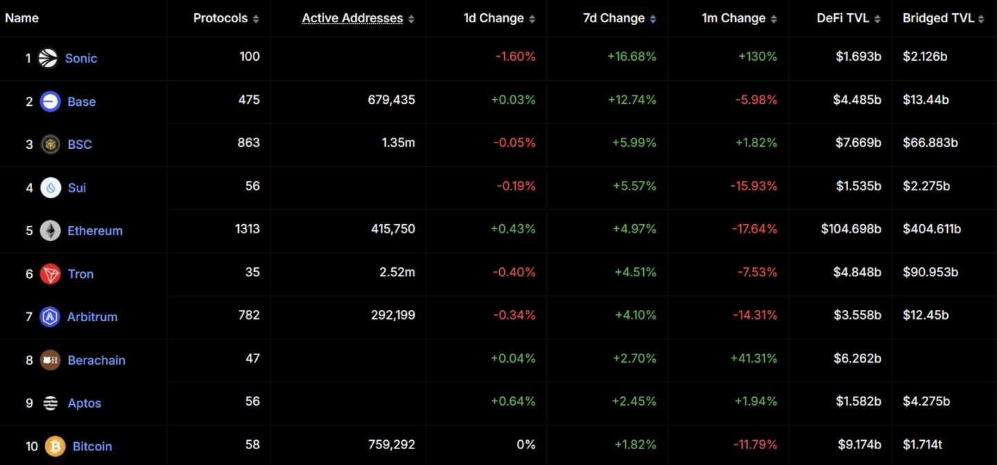 一个月TVL增加130%，Sonic上面有什么机会？