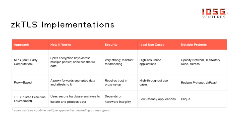 挖掘“数字石油”潜力,zkTLS如何让个人数据成为可定价的链上资产?