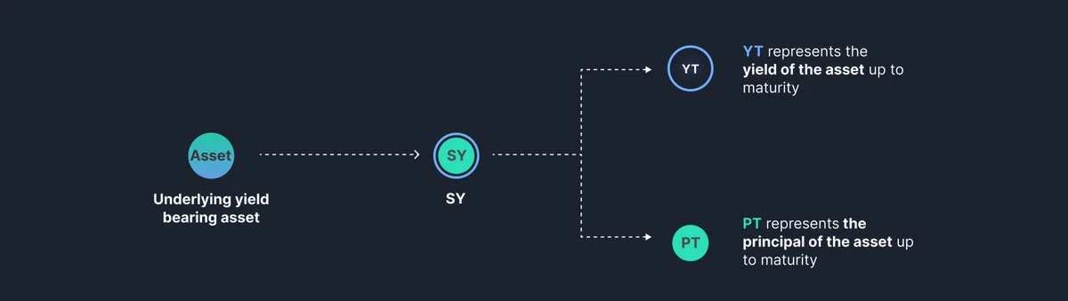 “熊市之光”Pendle的2025规划:V2升级、多链扩展、永续合约收益产品