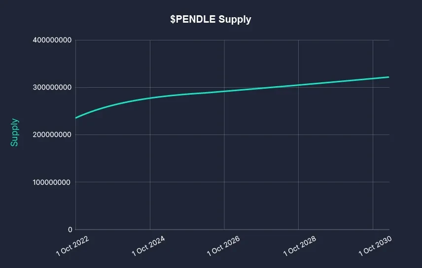 “熊市之光”Pendle的2025规划:V2升级、多链扩展、永续合约收益产品