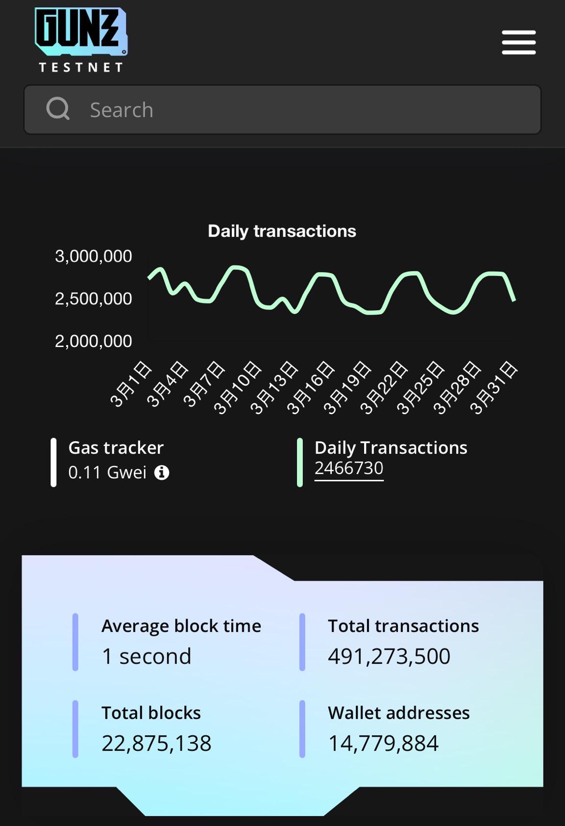 GUN代币登陆Launchpool反响火爆,Off the Grid仍未迁移至Gunz主网使其遭“鬼链”质疑