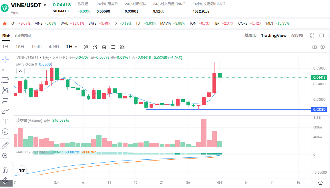 速通4亿美元后暴跌10倍,复盘马斯克概念币Vine诞生、发展及未来