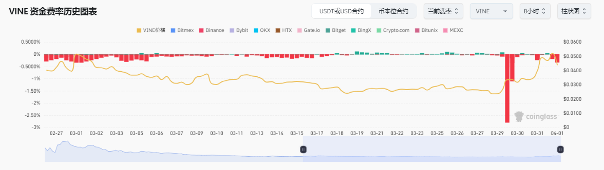速通4亿美元后暴跌10倍,复盘马斯克概念币Vine诞生、发展及未来