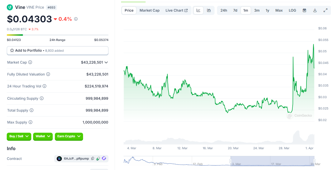 速通4亿美元后暴跌10倍,复盘马斯克概念币Vine诞生、发展及未来