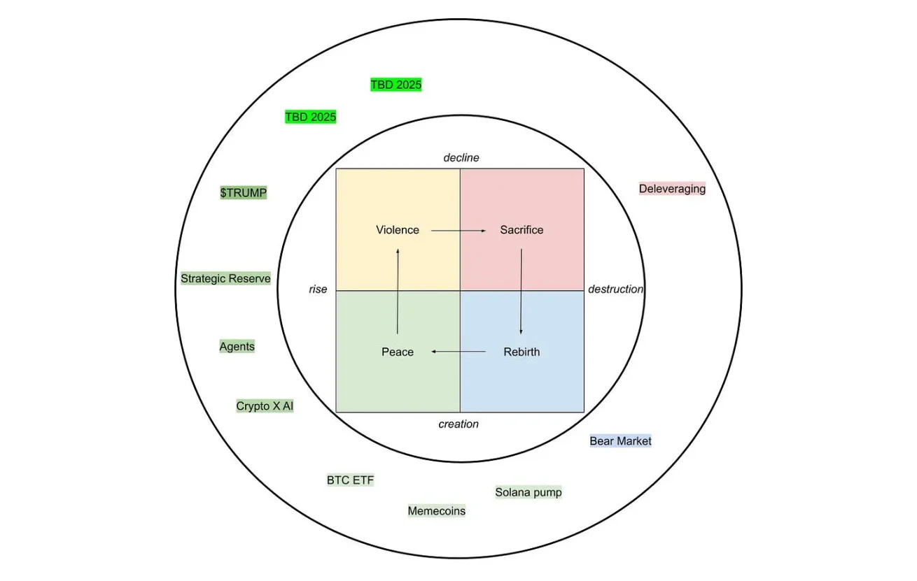 “献祭者”还未出现,加密市场底部尚未到来?