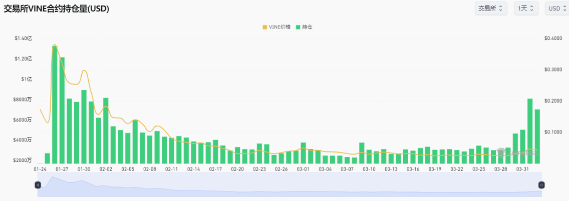 速通4亿美元后暴跌10倍,复盘马斯克概念币Vine诞生、发展及未来