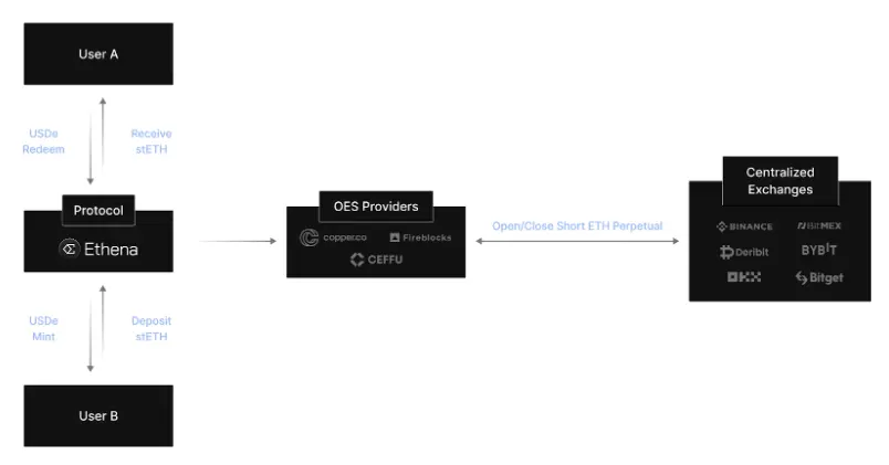 稳定币收益指南:8种类型哪种最佳?