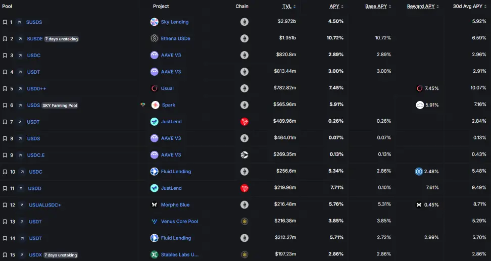 稳定币收益指南:8种类型哪种最佳?