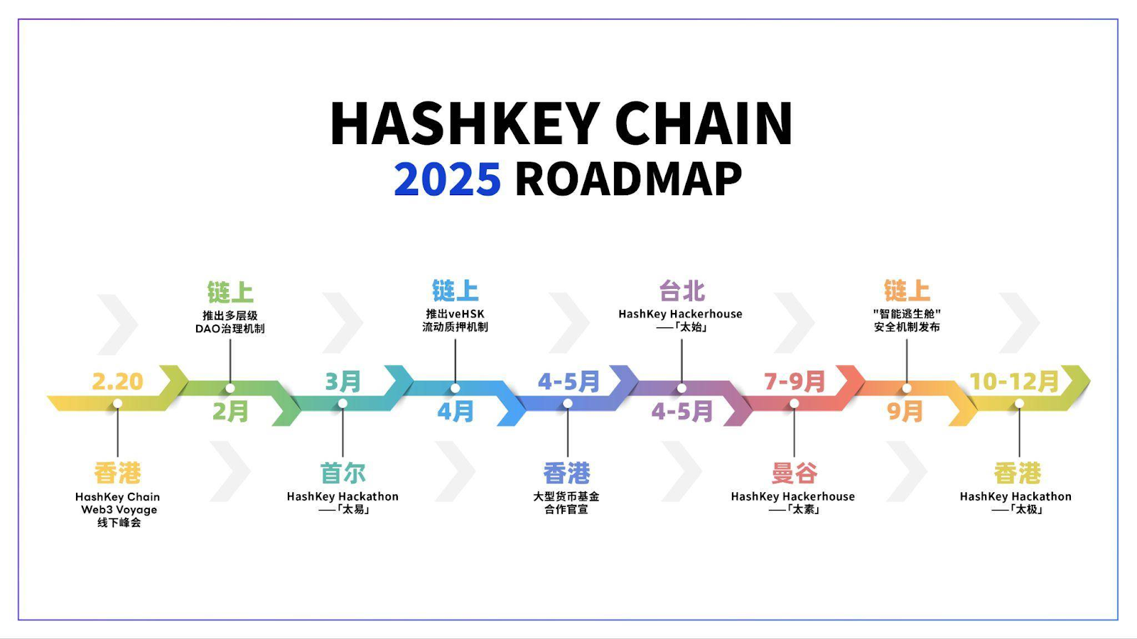 东方HashKey Chain ，西方Base：合规趋势下的TradFi之战