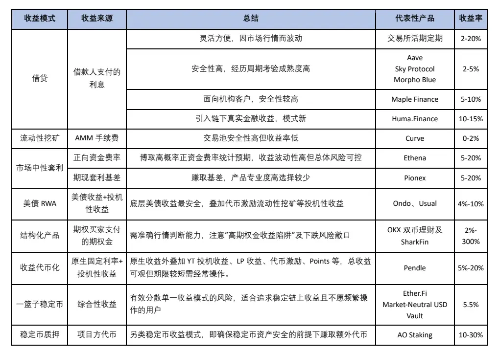 稳定币收益指南:8种类型哪种最佳?