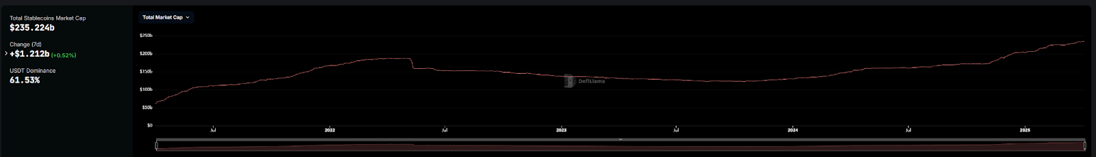 数据全面解析稳定币千亿增长背后的资金流向，山寨币没涨，钱去哪了？