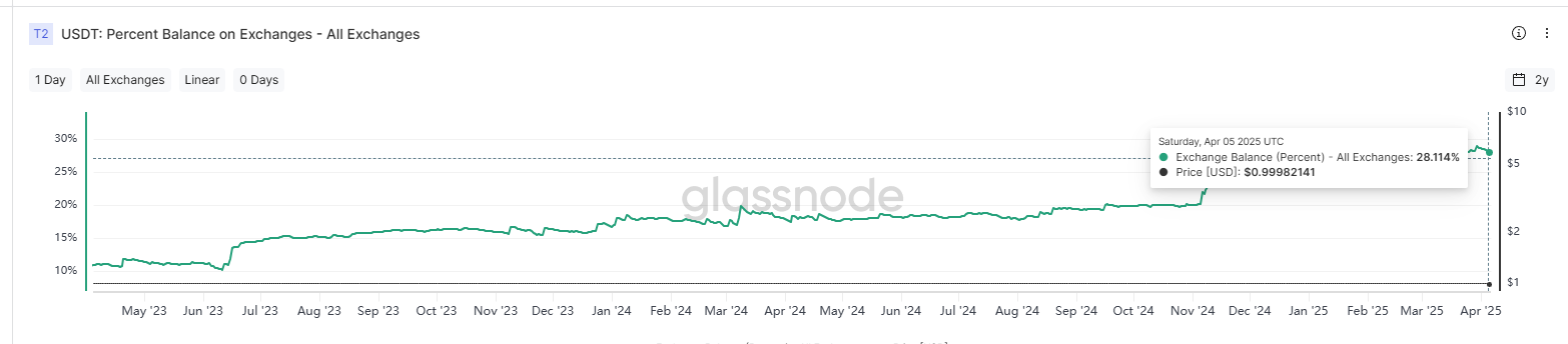 数据全面解析稳定币千亿增长背后的资金流向，山寨币没涨，钱去哪了？