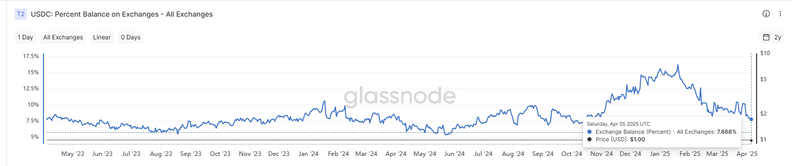 数据全面解析稳定币千亿增长背后的资金流向，山寨币没涨，钱去哪了？