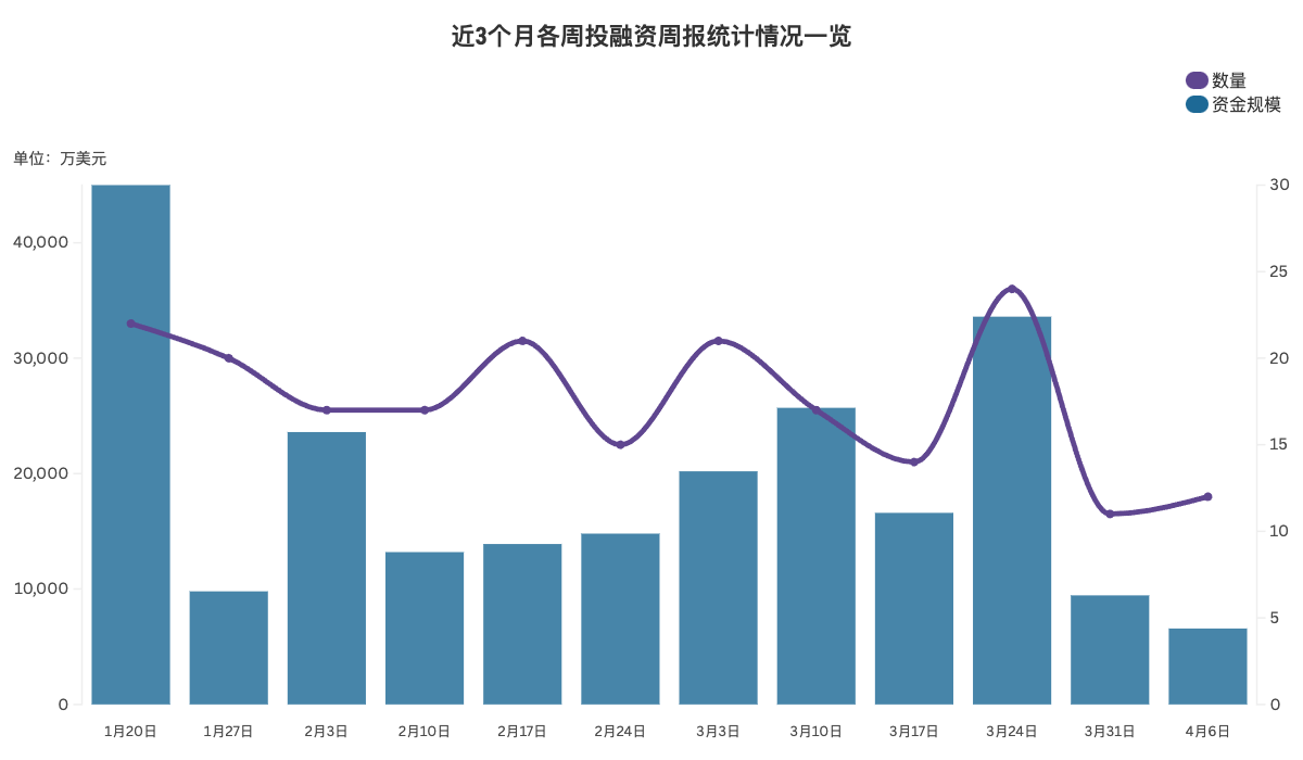 融资周报 | 公开融资事件12起；初创公司Codex完成1580万美元种子轮融资，Dragonfly领投