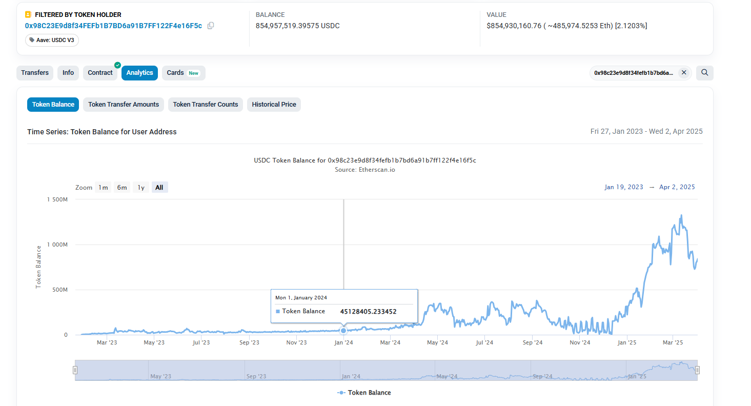 数据全面解析稳定币千亿增长背后的资金流向，山寨币没涨，钱去哪了？