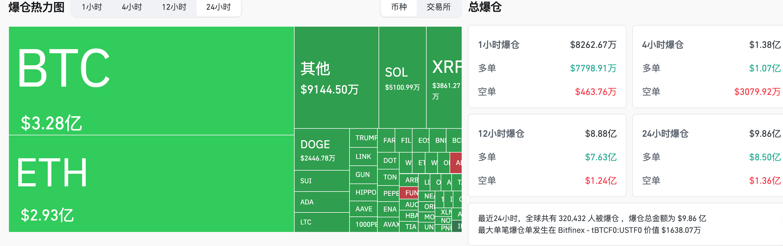 交易时刻:全球股市巨震,ETH/BTC汇率创2020年2月以来新低