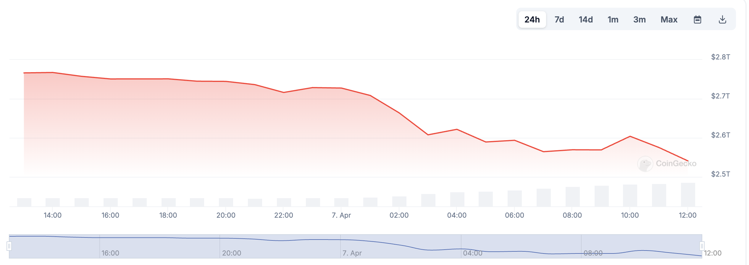 特朗普挥“关税大棒”血洗全球，加密市场再现“黑色星期一”