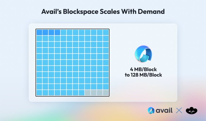 Lens Chain V3：基于Avail DA的高扩展性SocialFi二层网络