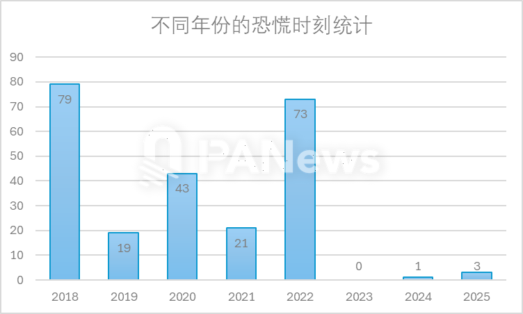 当恐慌来敲门，从7年来239次恐慌时刻寻找加密市场变局信号