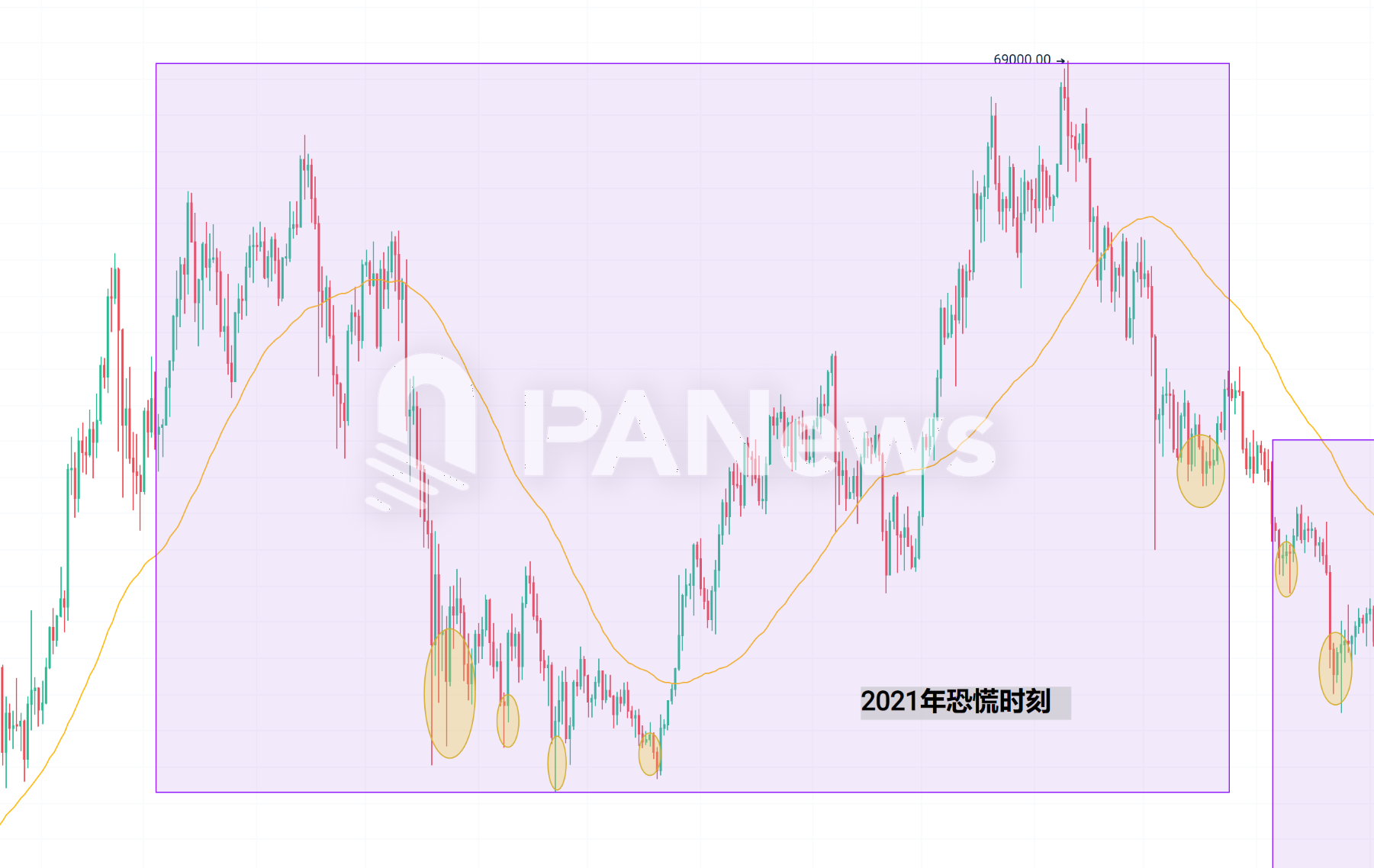 当恐慌来敲门，从7年来239次恐慌时刻寻找加密市场变局信号