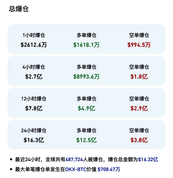 加密市场再现“黑色星期一”：超48万人爆仓，关税阴霾几时休？