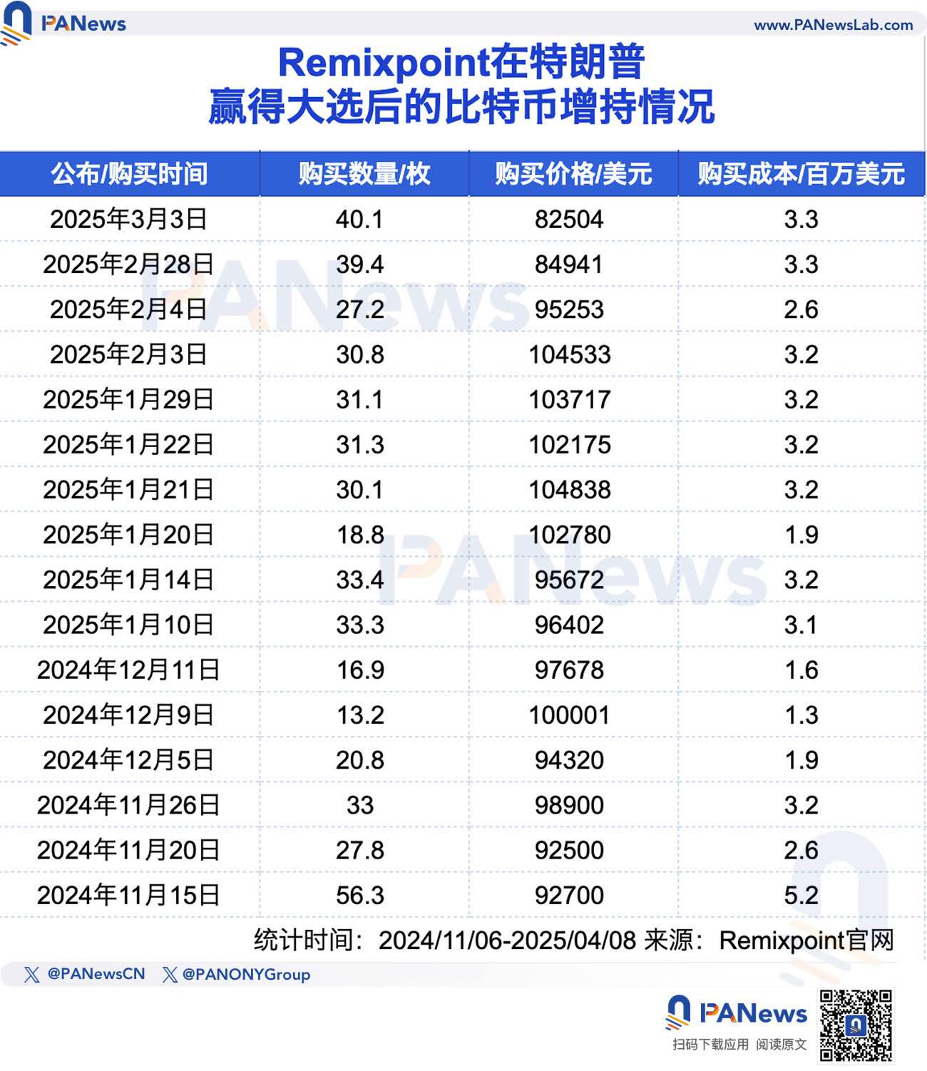 五大上市公司的加密储备盘点：特朗普当选后高位加速入场，Strategy浮亏超40亿美元