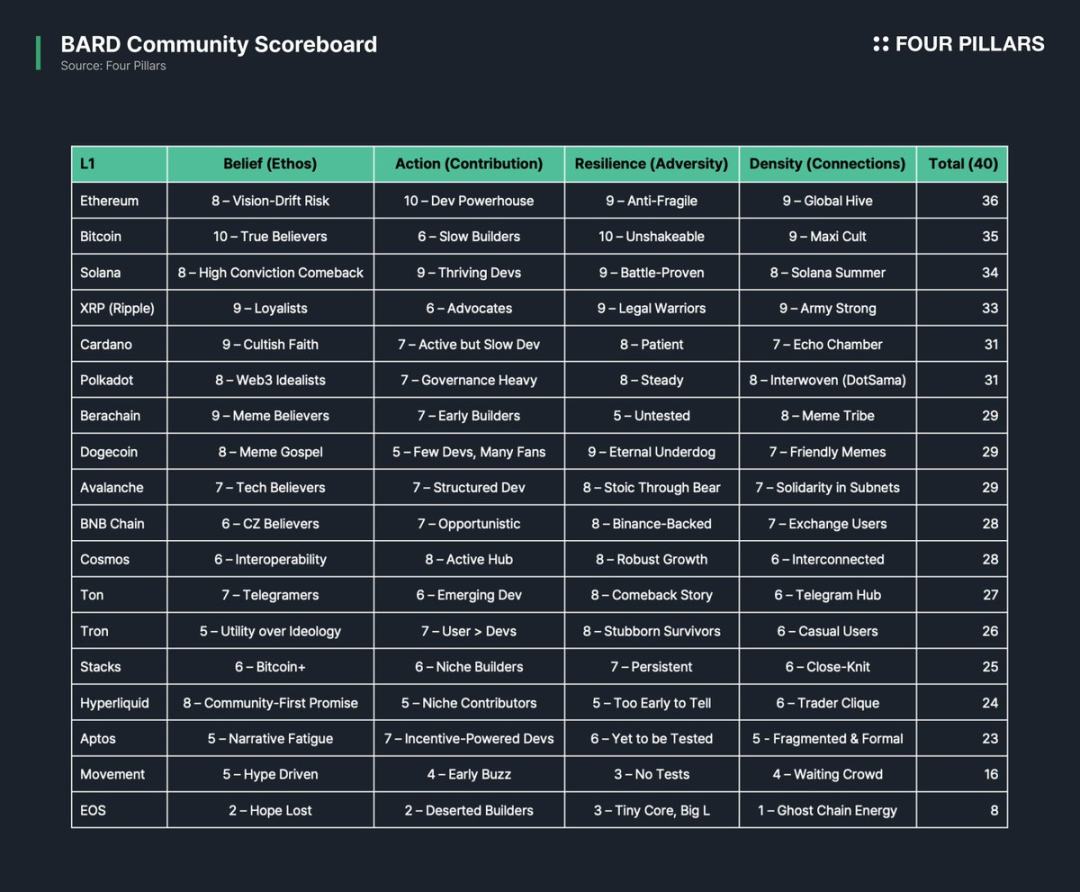 横评18个主流 L1 社区：谁的共识最强大？